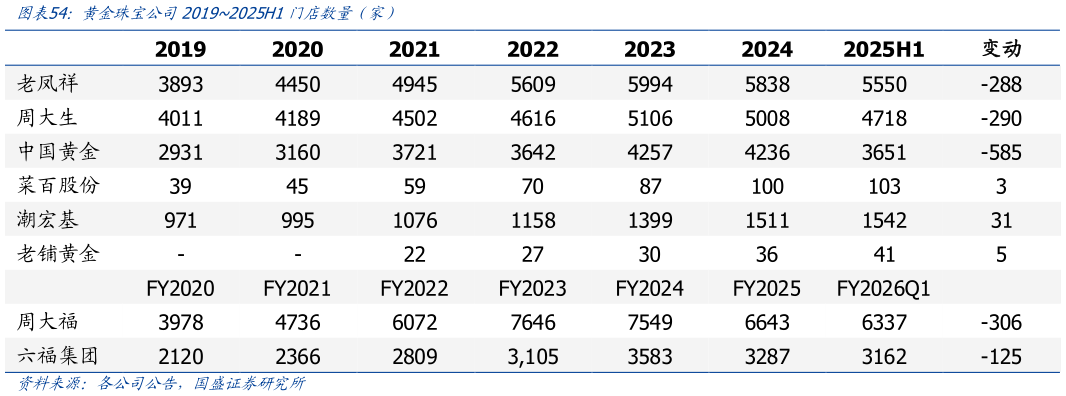 怎样理解黄金珠宝公司20192025H1门店数量（家）
