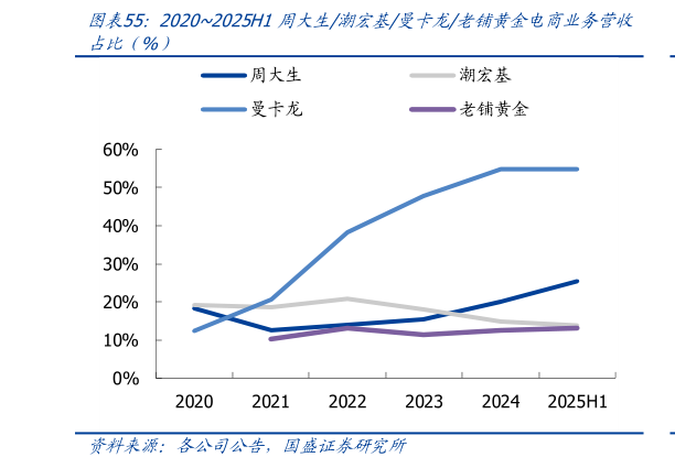 想问下各位网友20202025H1周大生潮宏基曼卡龙老铺黄金电商业务营收