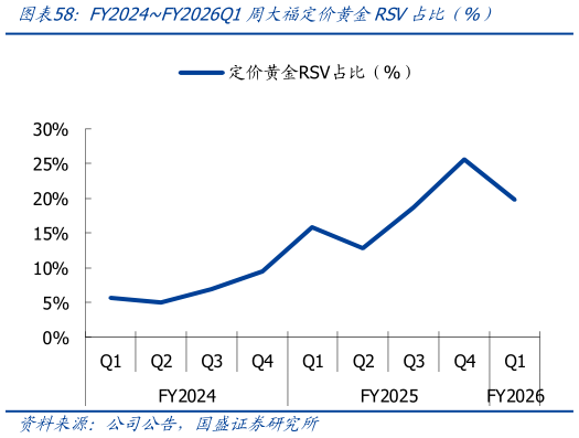 如何才能FY2024FY2026Q1周大福定价黄金RSV占比（%）