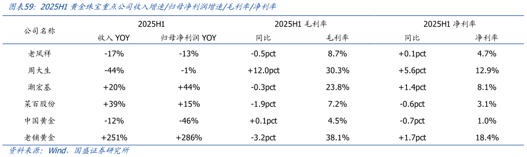 如何看待2025H1黄金珠宝重点公司收入增速归母净利润增速毛利率净利率