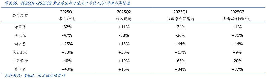 谁知道2025Q12025Q2黄金珠宝部分重点公司收入归母净利润增速
