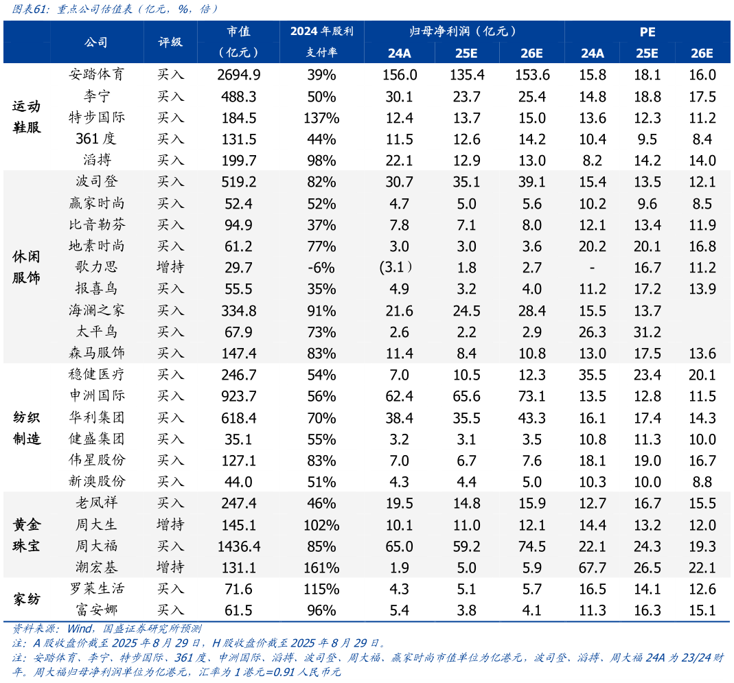 如何才能重点公司估值表（亿元，%，倍）
