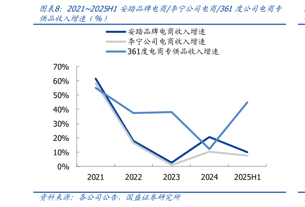谁能回答20212025H1安踏品牌电商李宁公司电商361度公司电商专