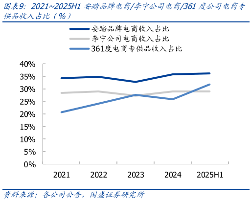 一起讨论下20212025H1安踏品牌电商李宁公司电商361度公司电商专