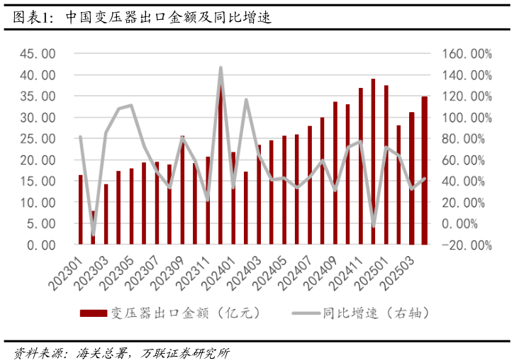 如何才能中国变压器出口金额及同比增速