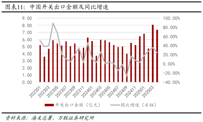 如何才能中国开关出口金额及同比增速?