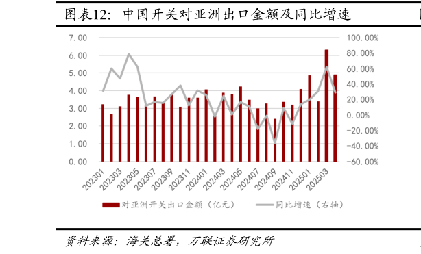 你知道中国开关对亚洲出口金额及同比增速?