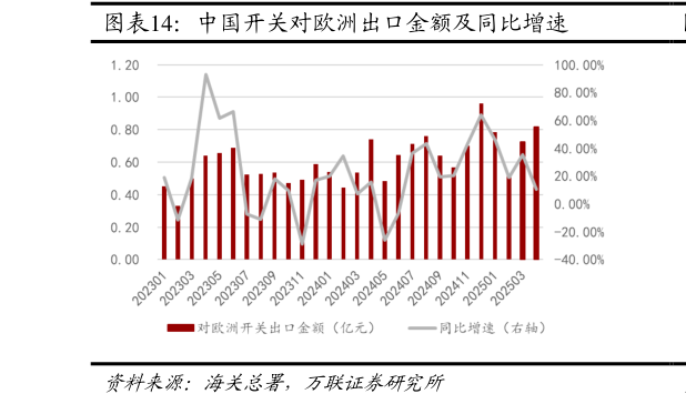 咨询下各位中国开关对欧洲出口金额及同比增速?