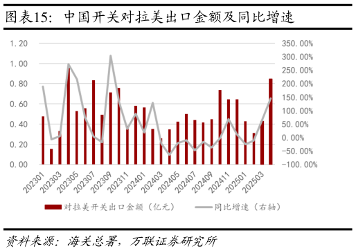 想关注一下中国开关对拉美出口金额及同比增速?