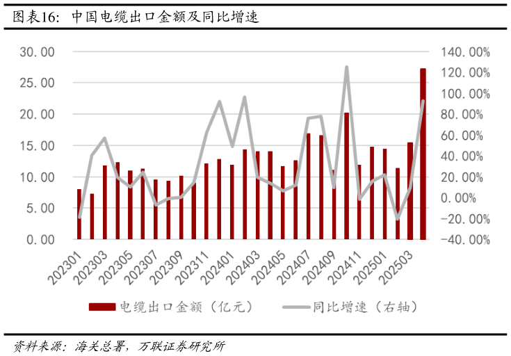 我想了解一下中国电缆出口金额及同比增速?