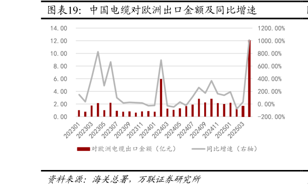如何了解中国电缆对欧洲出口金额及同比增速?