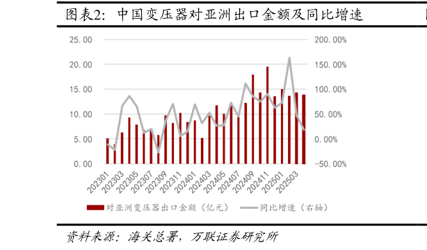 怎样理解中国变压器对亚洲出口金额及同比增速