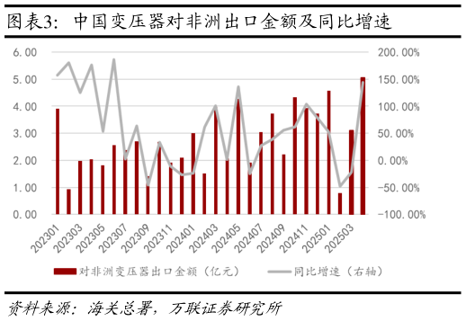 如何解释中国变压器对非洲出口金额及同比增速