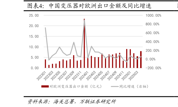 一起讨论下中国变压器对欧洲出口金额及同比增速