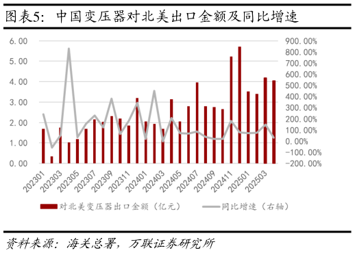 如何了解中国变压器对北美出口金额及同比增速?