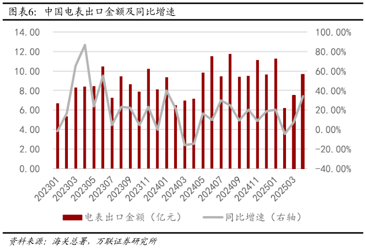 咨询大家中国电表出口金额及同比增速?