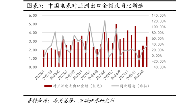 如何解释中国电表对亚洲出口金额及同比增速?