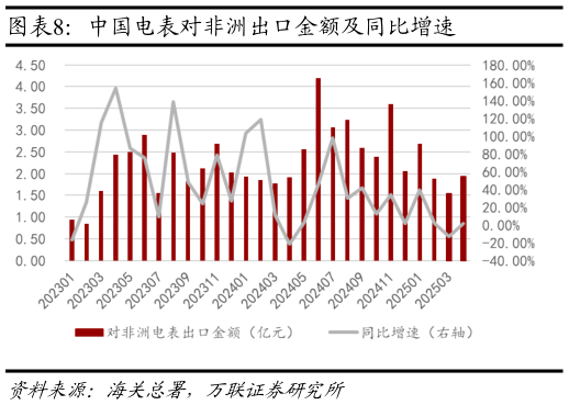 如何解释中国电表对非洲出口金额及同比增速?