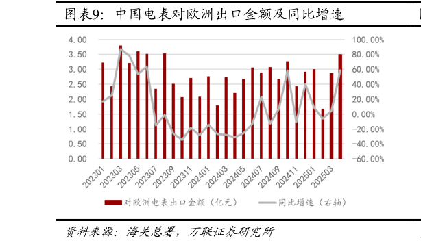 想关注一下中国电表对欧洲出口金额及同比增速?