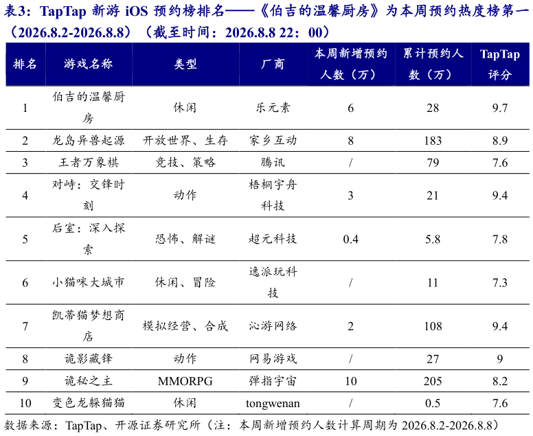 请问一下TapTap 新游 iOS 预约榜排名伯吉的温馨厨房为本周预约热度榜第一