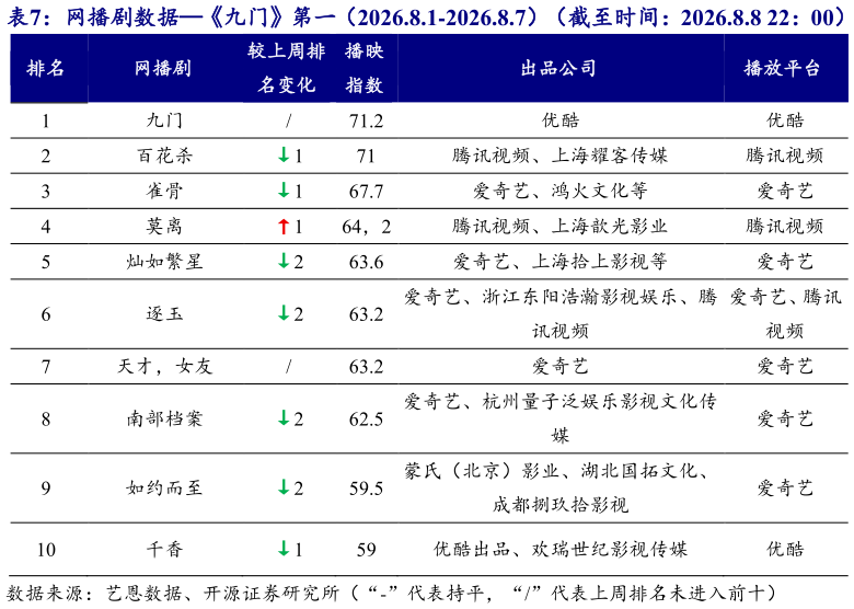 咨询大家网播剧数据九门第一（2026.8.1-2026.8.7）（截至时间：2026.8.8 22：00）