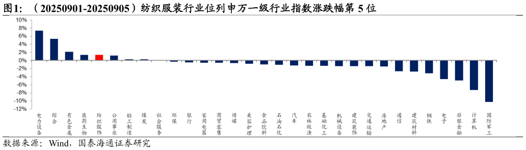 谁知道（20250901-20250905）纺织服装行业位列申万一级行业指数涨跌幅第 5 位
