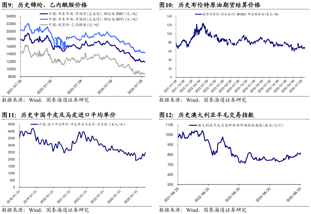 如何解释历史布伦特原油期货结算价格 历史澳大利亚羊毛交易指数