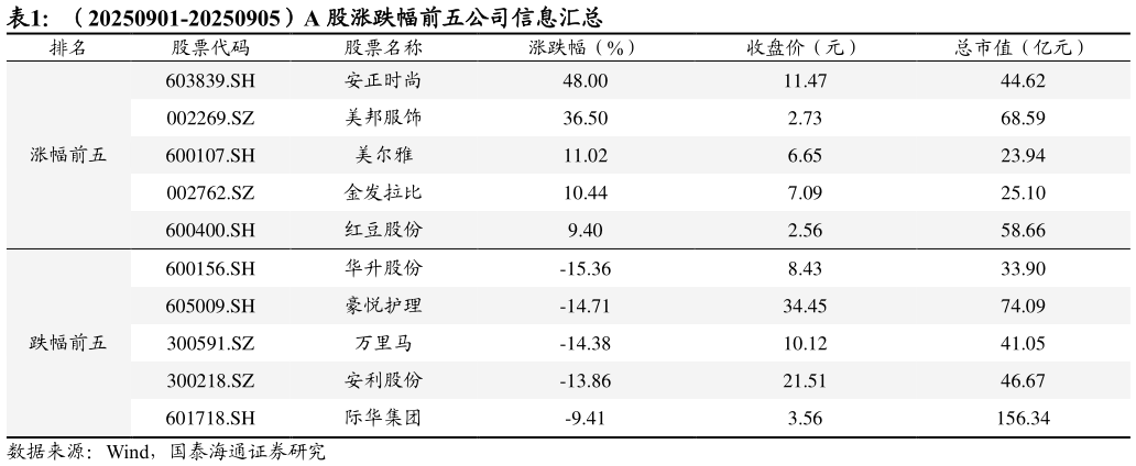 谁能回答（20250901-20250905）A 股涨跌幅前五公司信息汇总