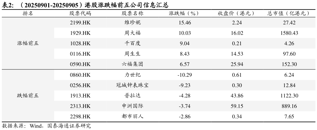 想问下各位网友（20250901-20250905）港股涨跌幅前五公司信息汇总