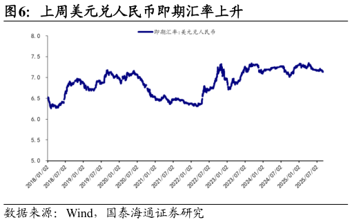 怎样理解上周美元兑人民币即期汇率上升