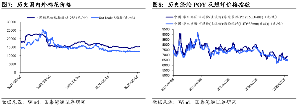 咨询下各位历史国内外棉花价格历史涤纶 POY 及短纤价格指数