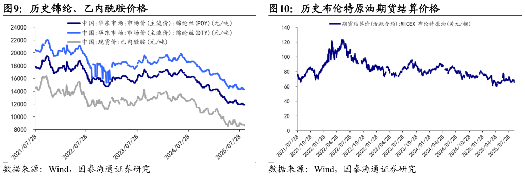 如何了解历史锦纶、乙内酰胺价格