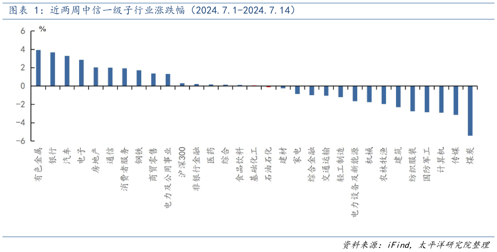 如何了解近两周中信一级子行业涨跌幅（2024.7.1-2024.7.14）
