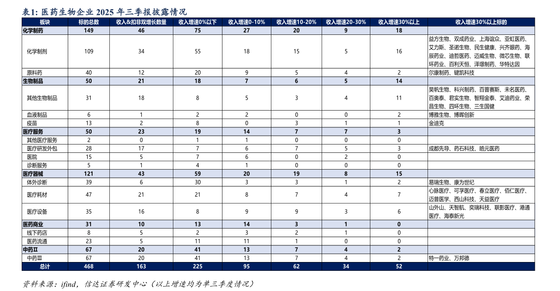 谁能回答医药生物企业 2025 年三季报披露情况