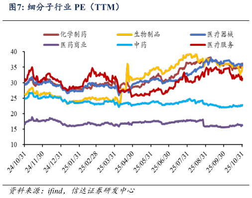 如何了解细分子行业 PE（TTM）