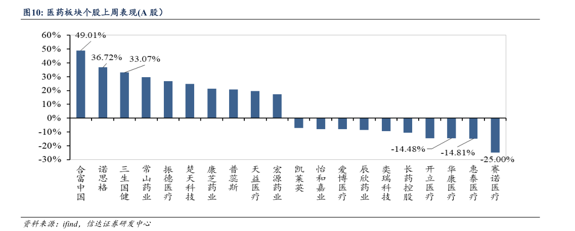 咨询大家医药板块个股上周表现A 股）