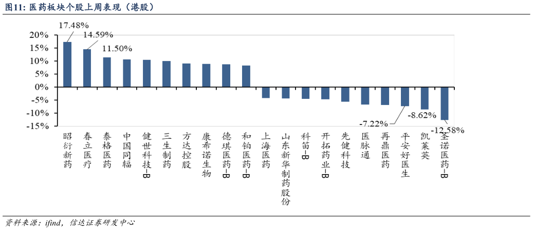 我想了解一下医药板块个股上周表现（港股）