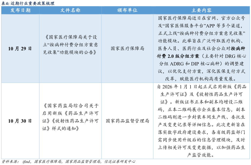 谁能回答近期行业重要政策梳理