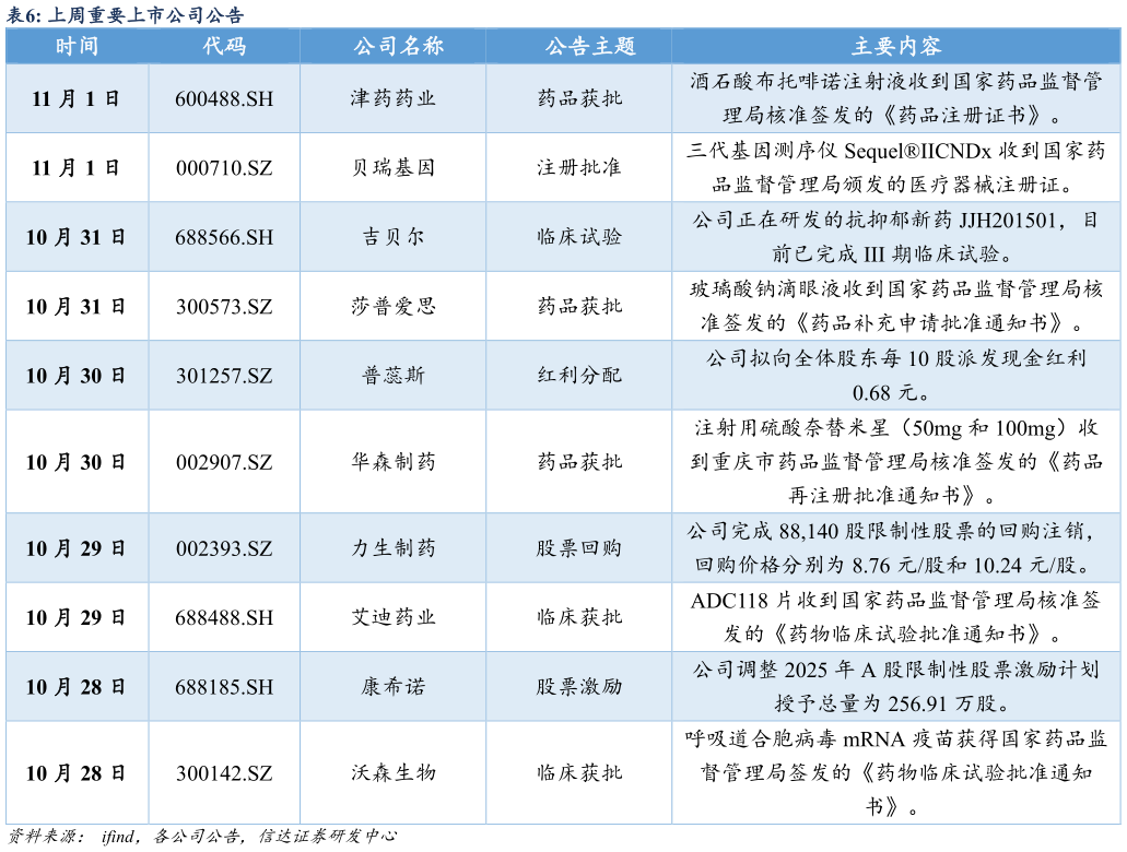 如何了解上周重要上市公司公告 