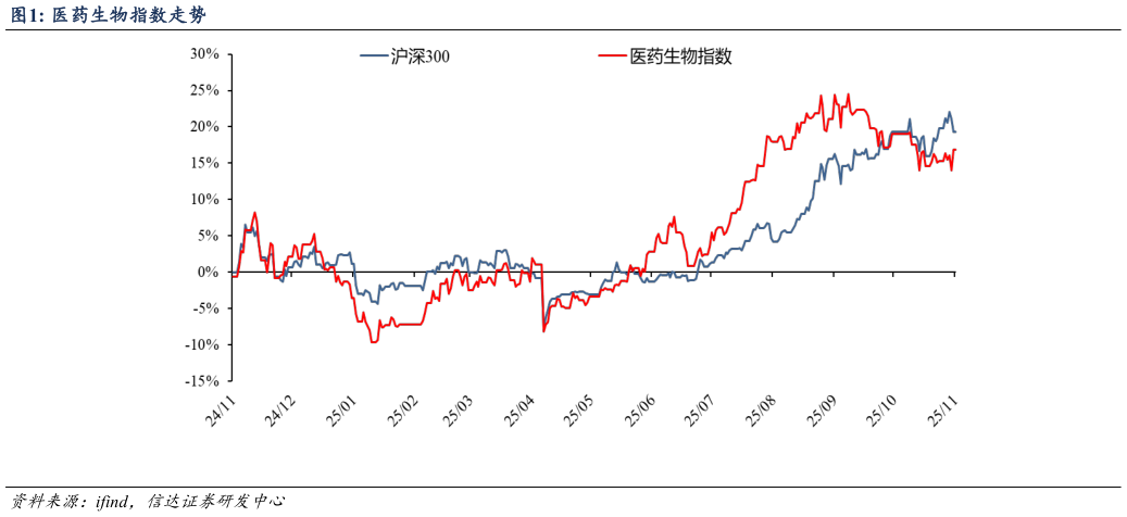 各位网友请教一下医药生物指数走势