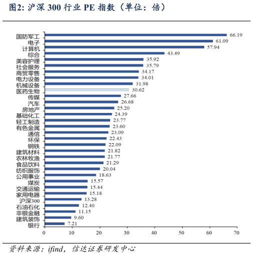 如何看待沪深 300 行业 PE 指数（单位：倍）