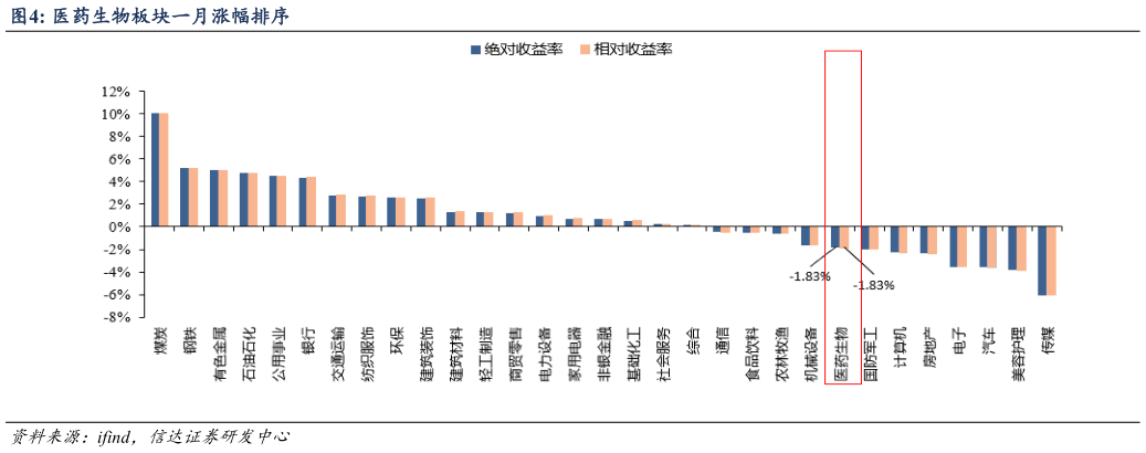 怎样理解医药生物板块一月涨幅排序