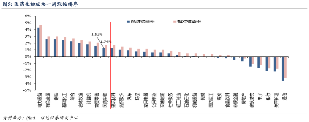 如何了解医药生物板块一周涨幅排序