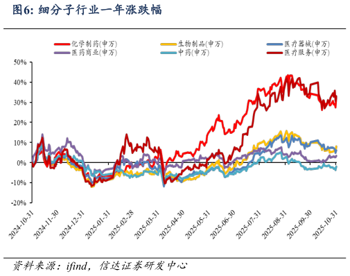 你知道细分子行业一年涨跌幅