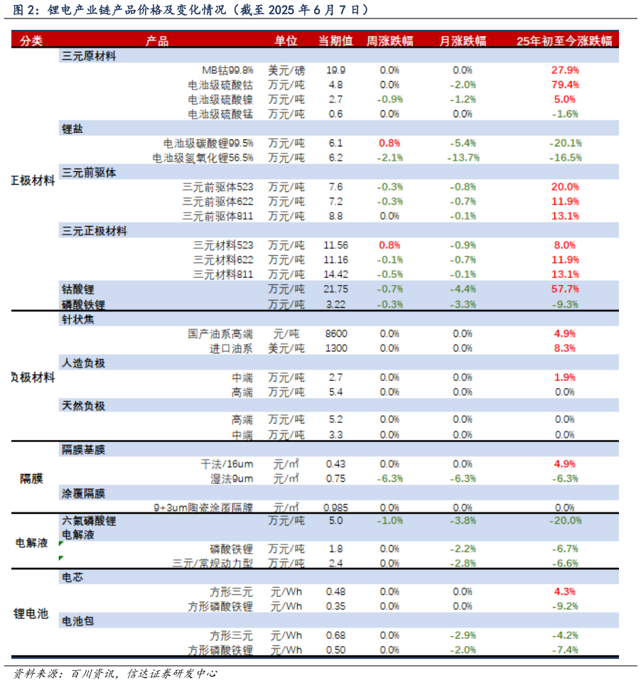 怎样理解锂电产业链产品价格及变化情况(截至 2025 年 6 月 7 日)?