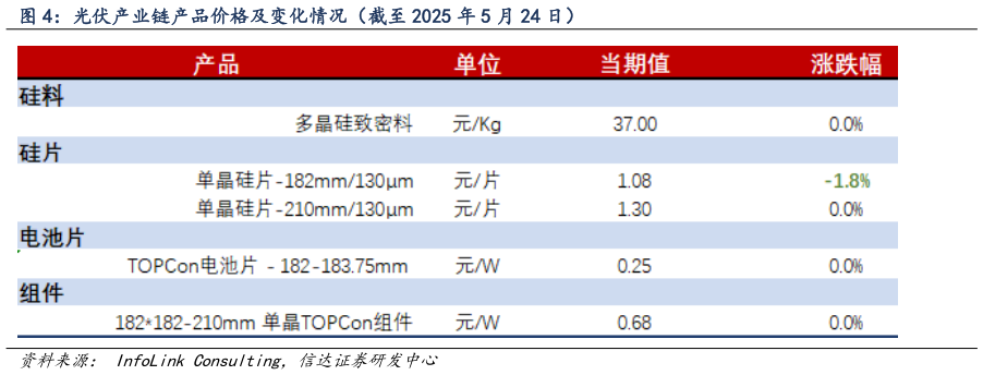 你知道光伏产业链产品价格及变化情况(截至 2025 年 5 月 24 日)?