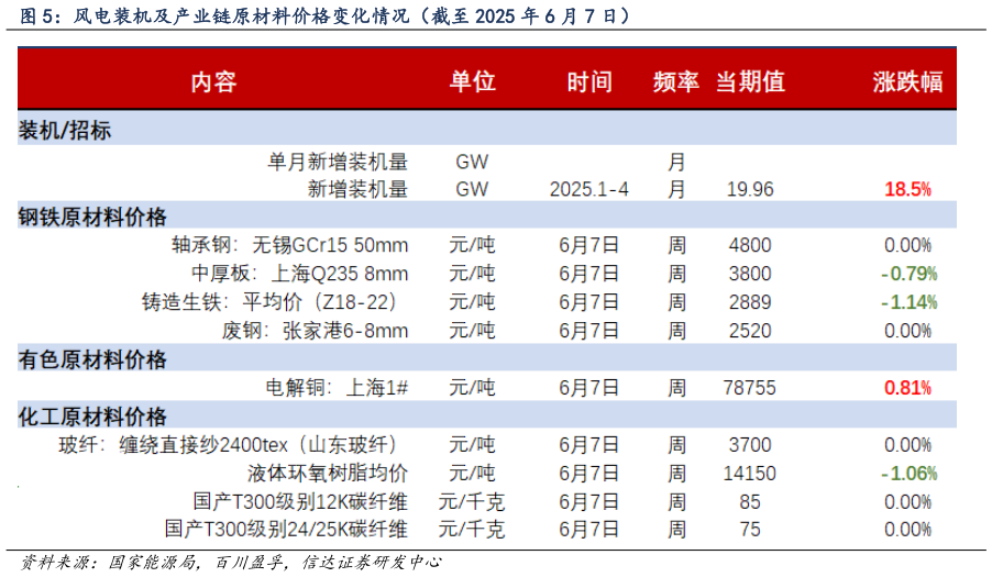 如何了解风电装机及产业链原材料价格变化情况(截至 2025 年 6 月 7 日)?