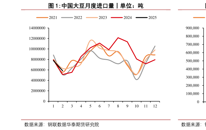 如何才能中国大豆月度进口量丨单位：吨?