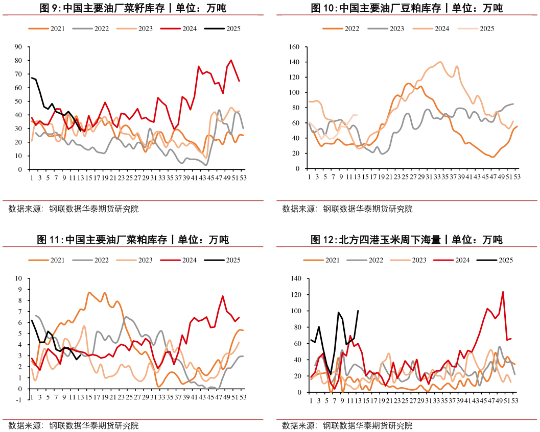 怎样理解中国主要油厂豆粕库存丨单位:万吨 北方四港玉米周下海量丨单位:万吨?