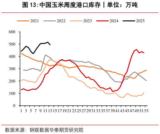 如何才能中国玉米周度港口库存丨单位:万吨?